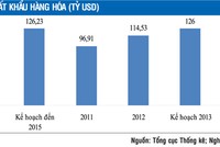 10 điểm vượt trội của xuất khẩu năm 2013